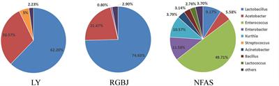 Naturally Fermented Acid Slurry of Soy Whey: High-Throughput Sequencing-Based Characterization of Microbial Flora and Mechanism of Tofu Coagulation